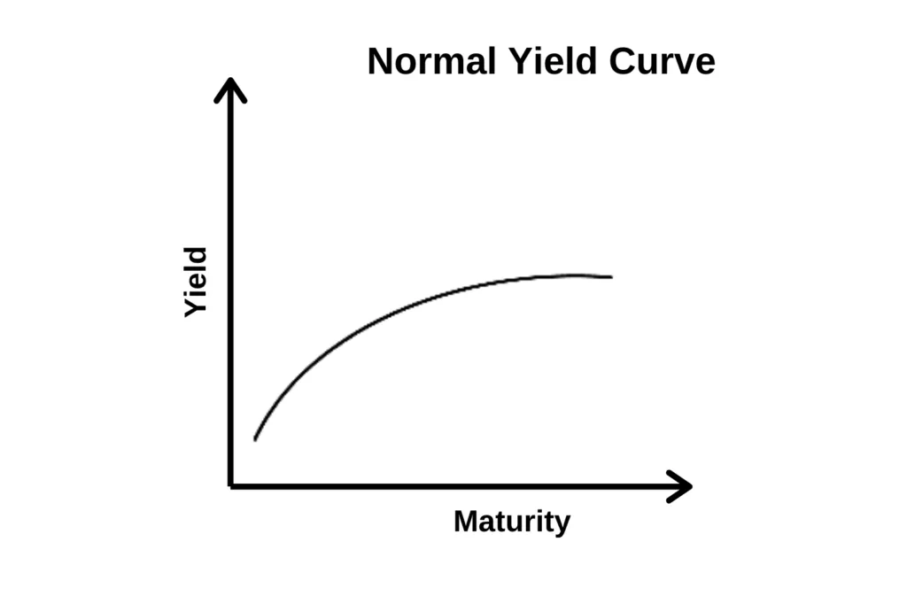normal yield curve 1 1024x682 1 – temuland crypto