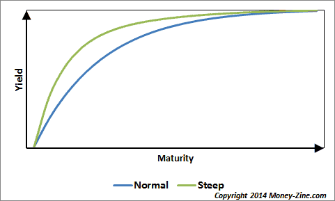 steep yield curve – temuland crypto